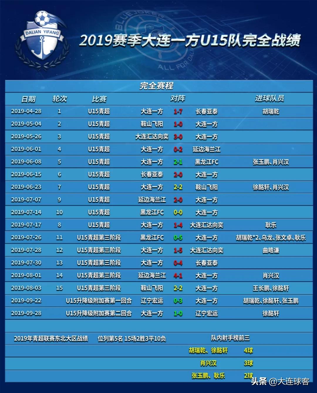 最新大连青训u19新消息,大连一方青训u13排名