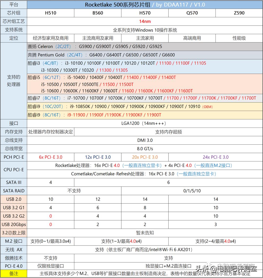 2023年6月装机推荐,2021年2月装机走向与推荐