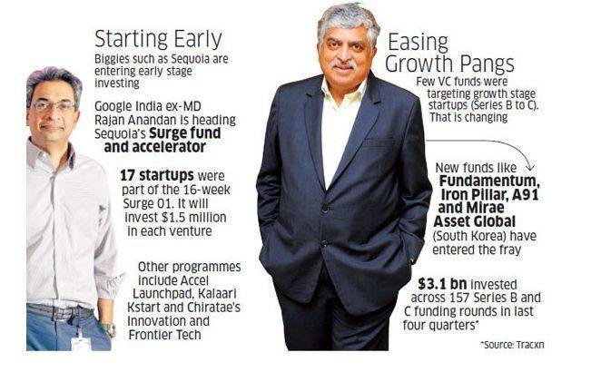 印度风投现状,印度风投公司