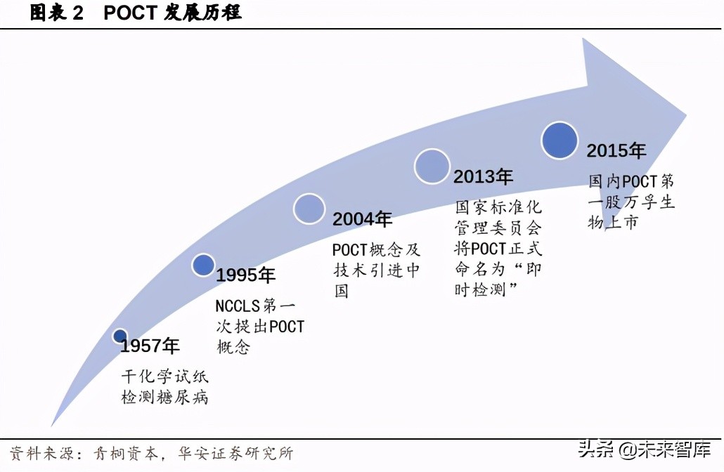 2024医疗器械poct行业前景,医疗器械行业经济环境分析报告