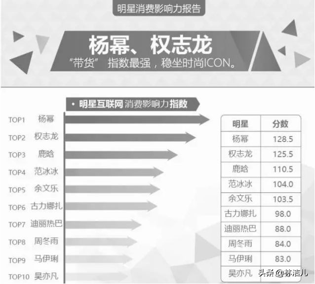 年度明星带货王出炉,热巴打败刘雯,朱一龙新上榜,杨幂连任冠军