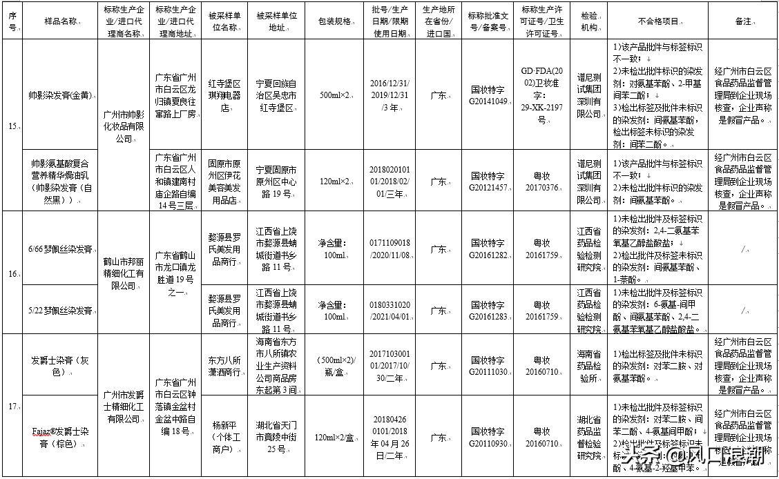 80批次化妆品检验不合格，一查就出漏子，你们还敢用吗？