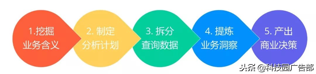 运营要看的四个数据,常见的运营分析方法
