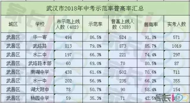 武汉最难考的初中学校,武汉最难上的学校