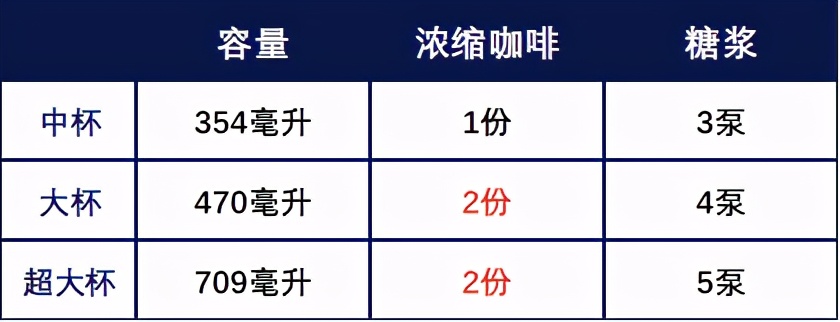 馥芮白和拿铁卡布奇诺的区别,拿铁和馥芮白区别