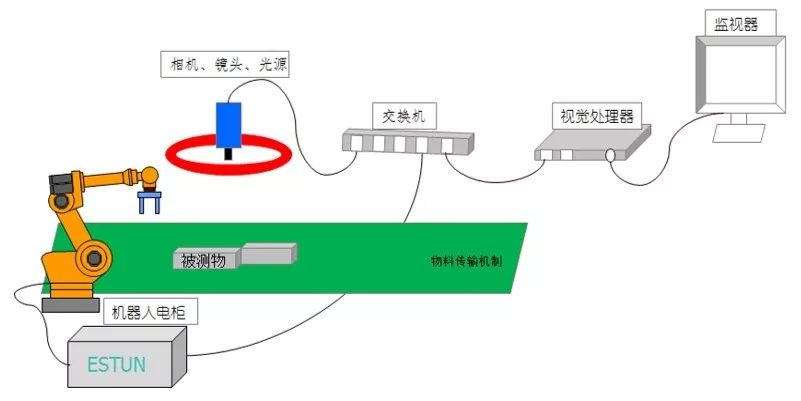 想学习掌握埃斯顿机器人2D视觉与传送带跟随的同学，请速进