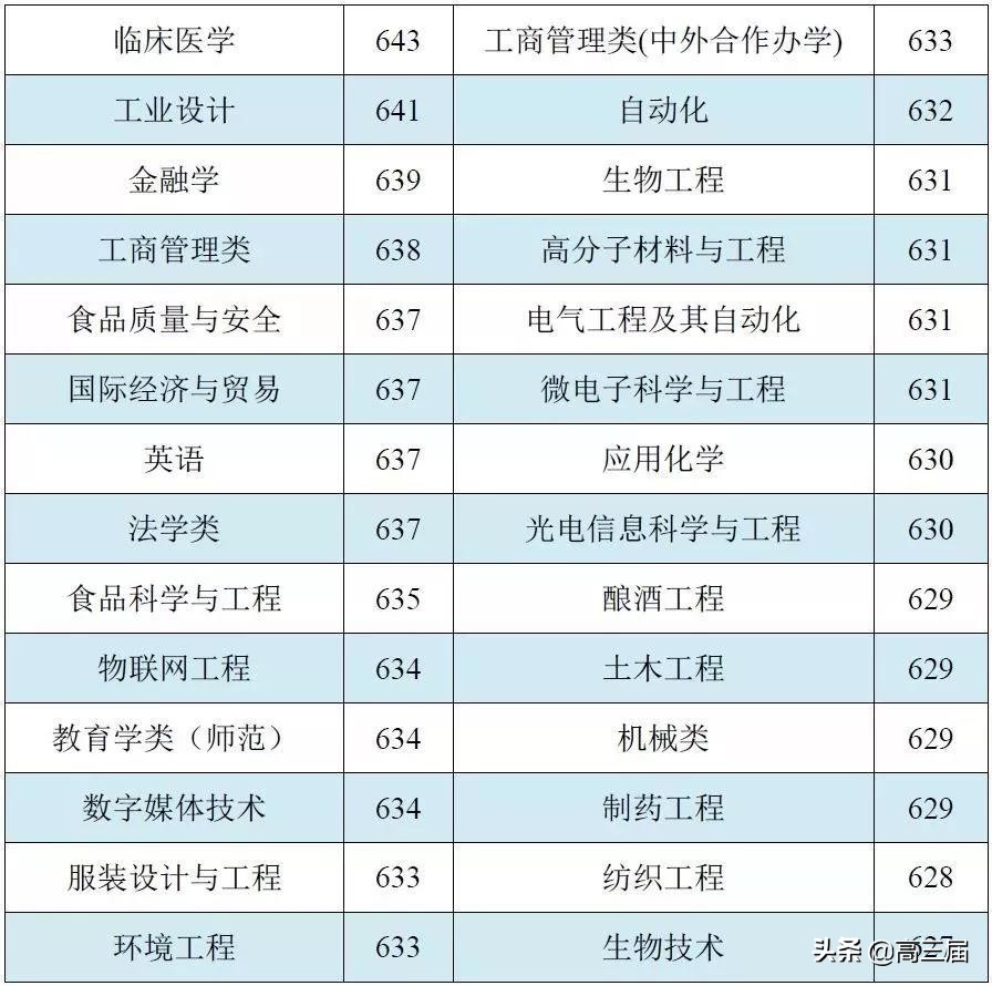 这些大学不是985,专业排名挺进全国前列