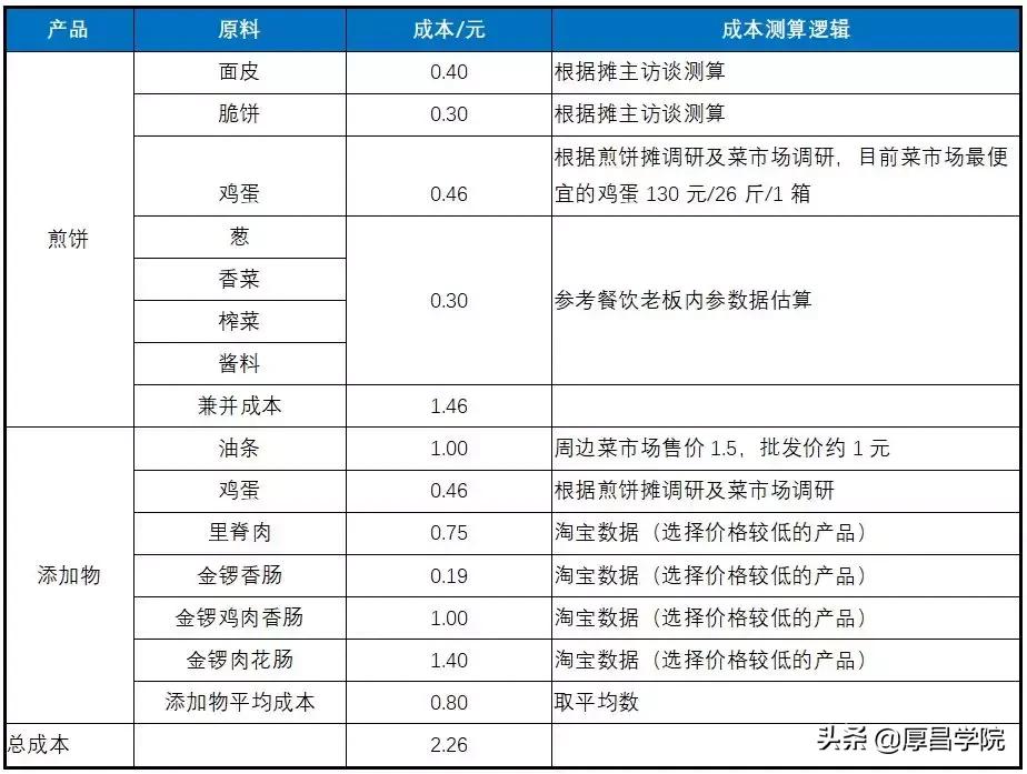 煎饼摊真的月入过万,煎饼店利润