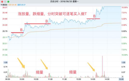 短线炒股如何做t,股票怎样做t最合理