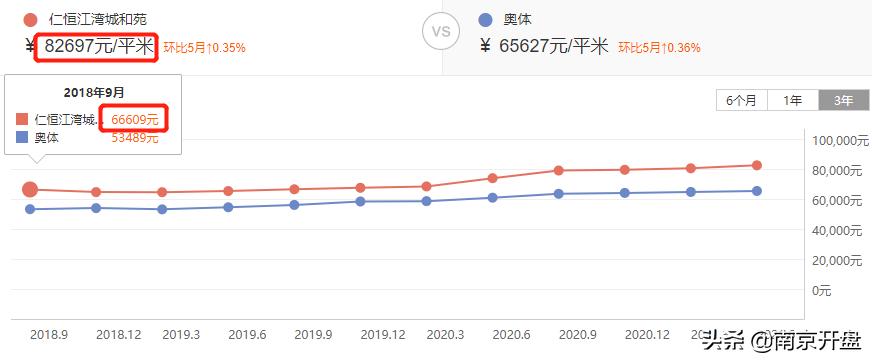 8.3万/㎡成交！今天实探仁恒次新房，实景美炸了