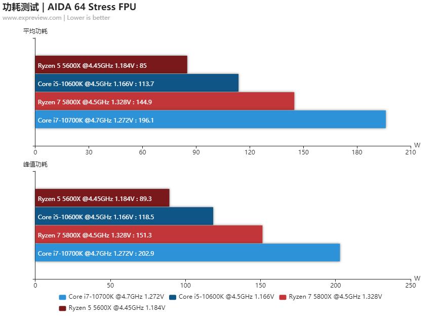 amd锐龙55600x和5800x对比,amd锐龙55600和锐龙74800