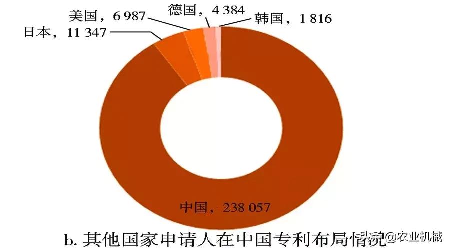 全球农机专利概览：日本专利量居首位，久保田在中国申请量最多