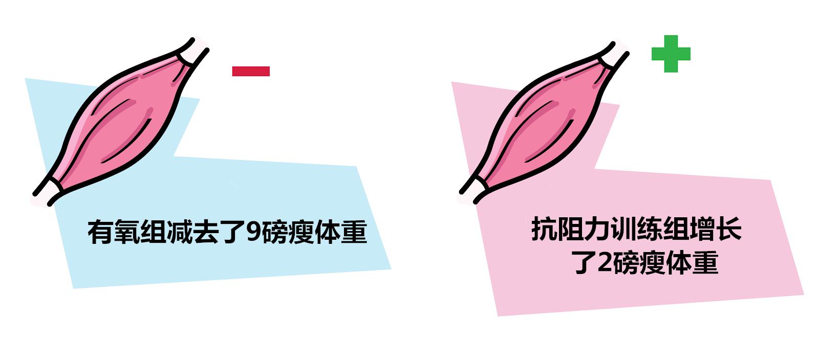 力量训练比有氧运动更减脂吗,有氧运动和力量训练哪个瘦得快