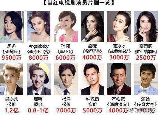 中国韩国顶级明星的片酬对比,演员片酬中韩对比