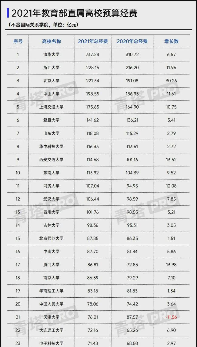 深圳大学很有钱？其实你错了，深圳大学也很穷，是数据统计有问题