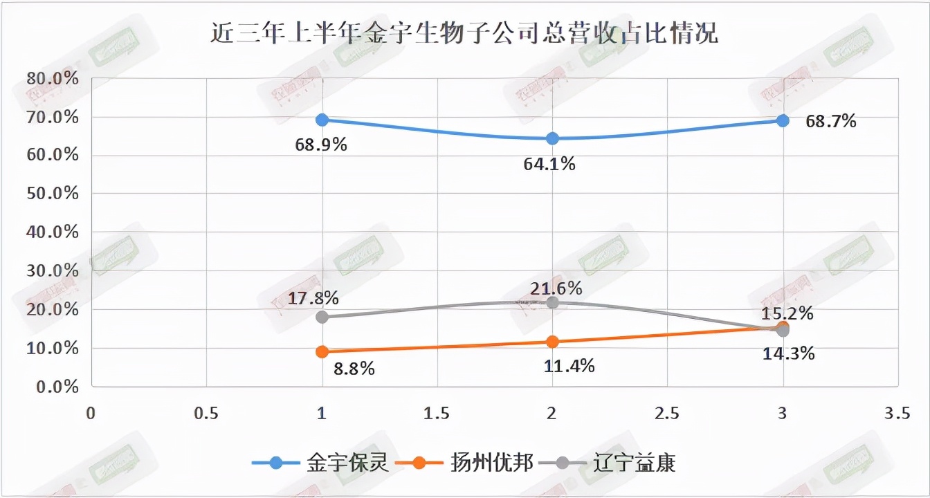 金宇生物营业额,金宇生物销售情况