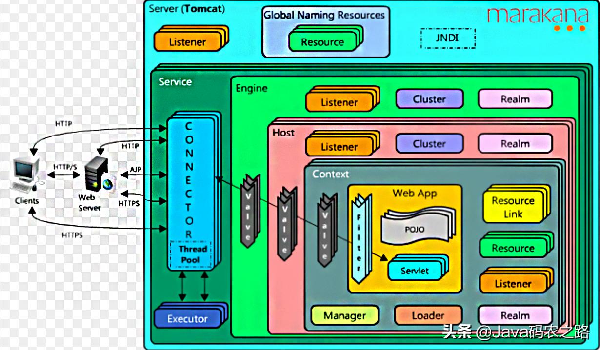 tomcat架构解读,tomcat架构与解析