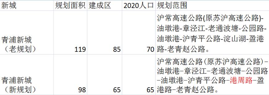 上海青浦区最新规划,上海青浦区未来规划