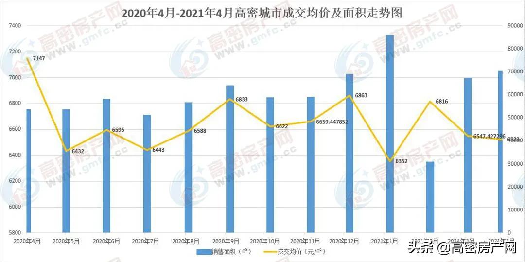 高密6月份新房成交数量,2022高密市楼盘销售量