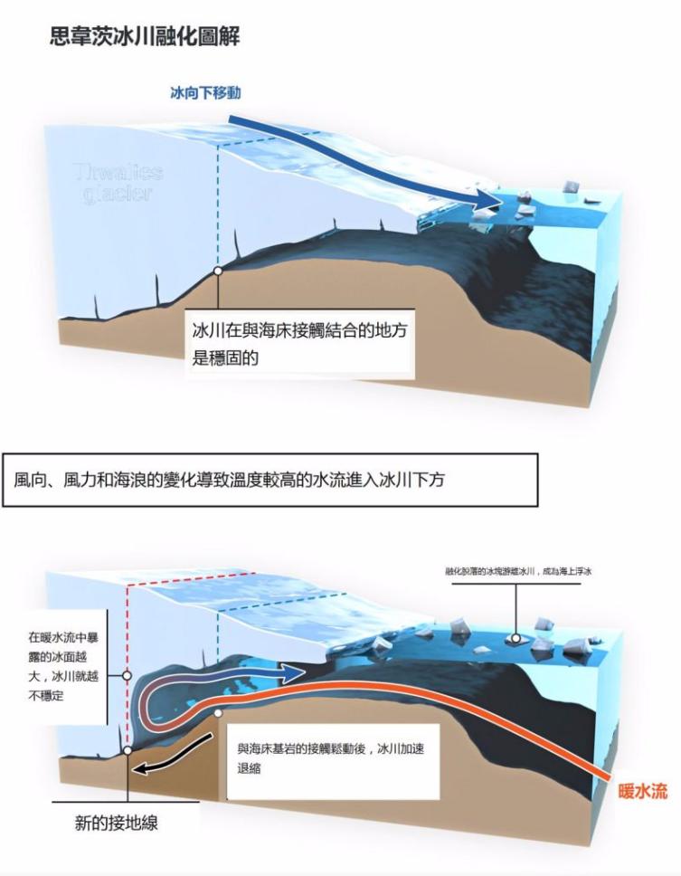 科学家警告末日冰川,末日冰川加剧融化