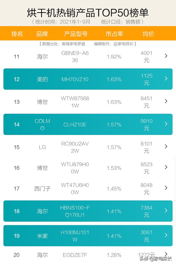 烘干机哪款最快,烘干机怎么选最好千元以内