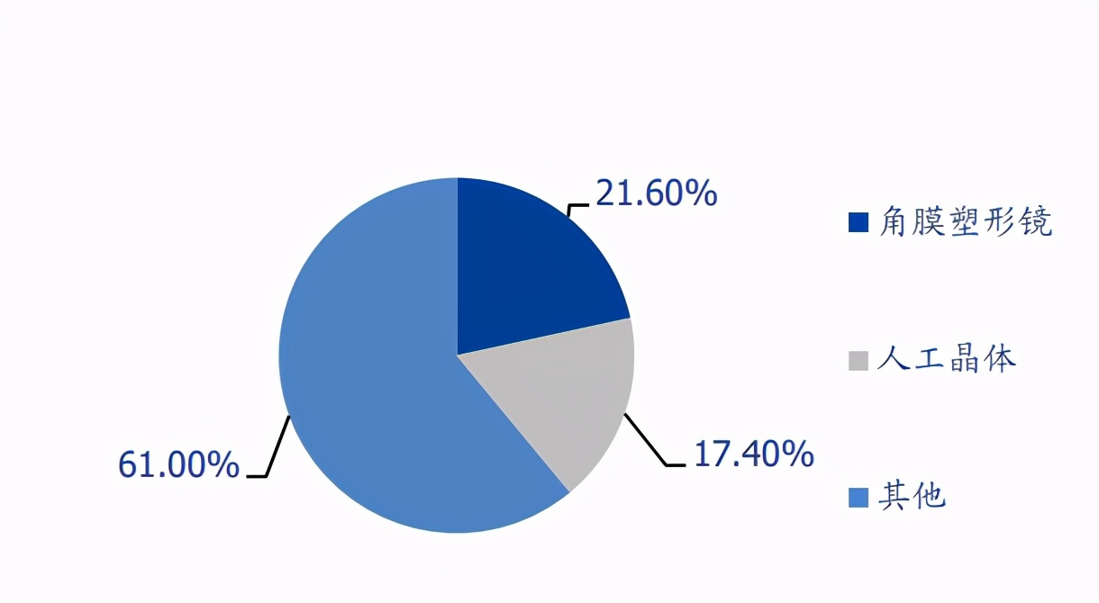 眼科行业深度分析,未来5年眼科市场规模