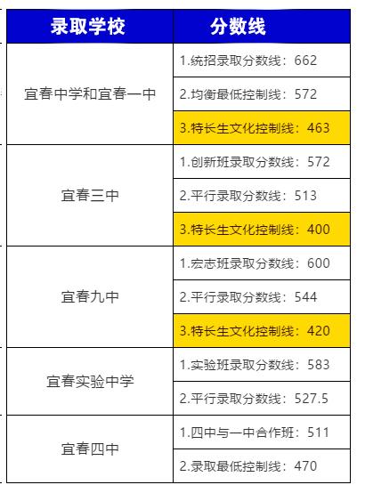 宜春天立学校美术特长生,2021江西宜春中考体育特长生标准