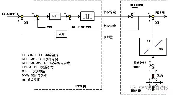 一次调频基本原理知识介绍,一次调频和二次调频原理及过程