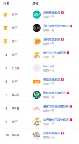 独家|淘宝/天猫：9月犬主粮销售破3.5亿（内附Top榜单）