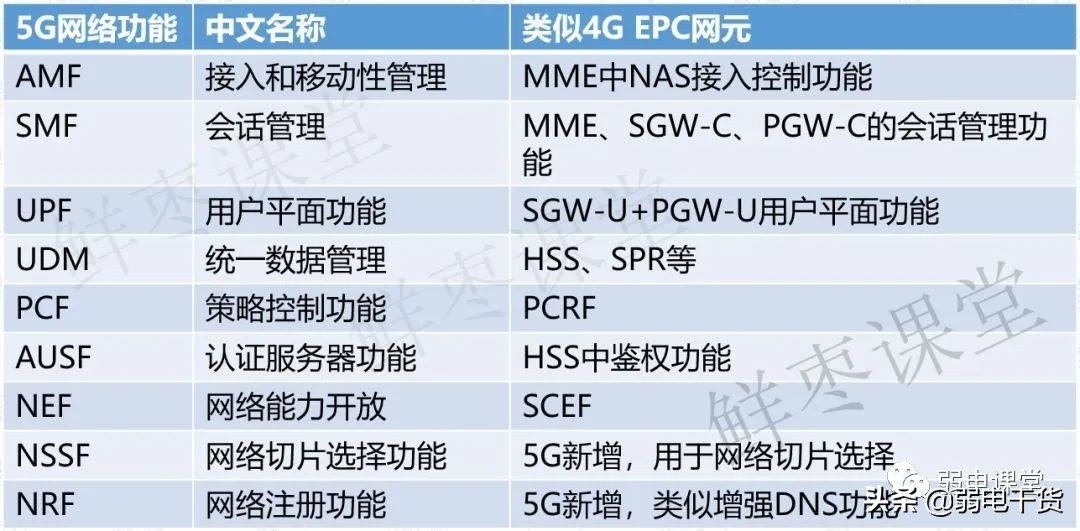 5g核心网各网元功能通俗易懂,5g承载网到底需要哪些