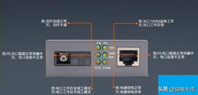 单光纤收发器和双光纤收发器区别,光纤收发器发射器和接收器的区别