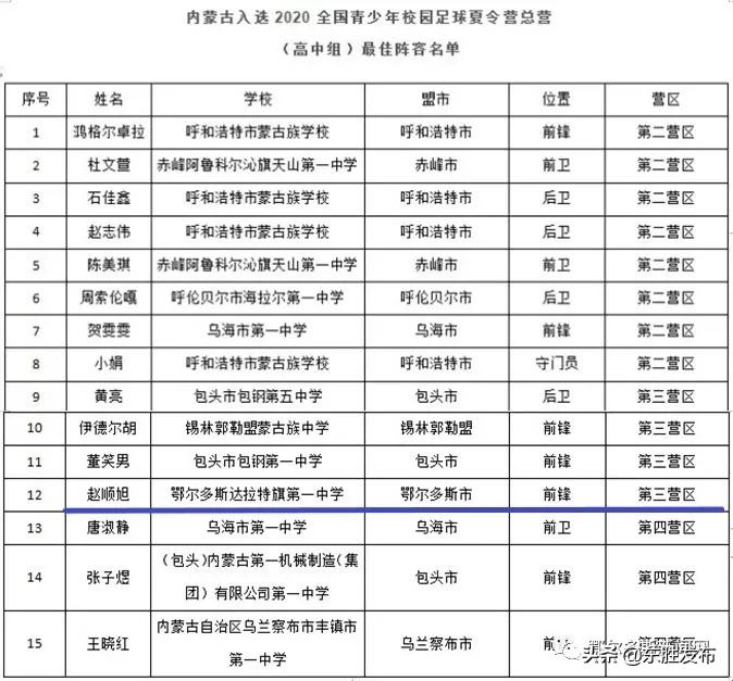 鄂尔多斯这4个孩子太厉害了！入选全国总营最佳阵容！
