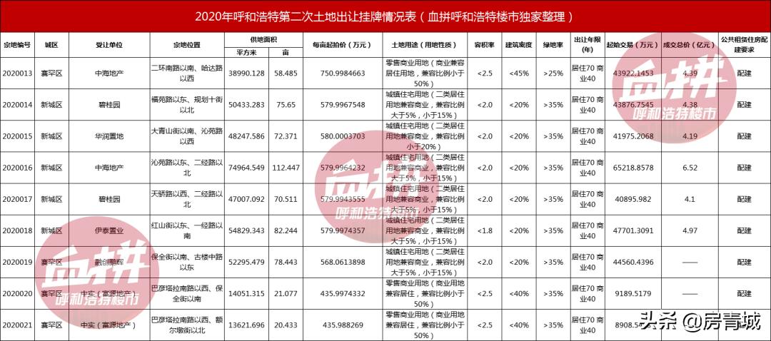 呼市第二次土拍吸金超15亿,呼市5859号地土拍结果