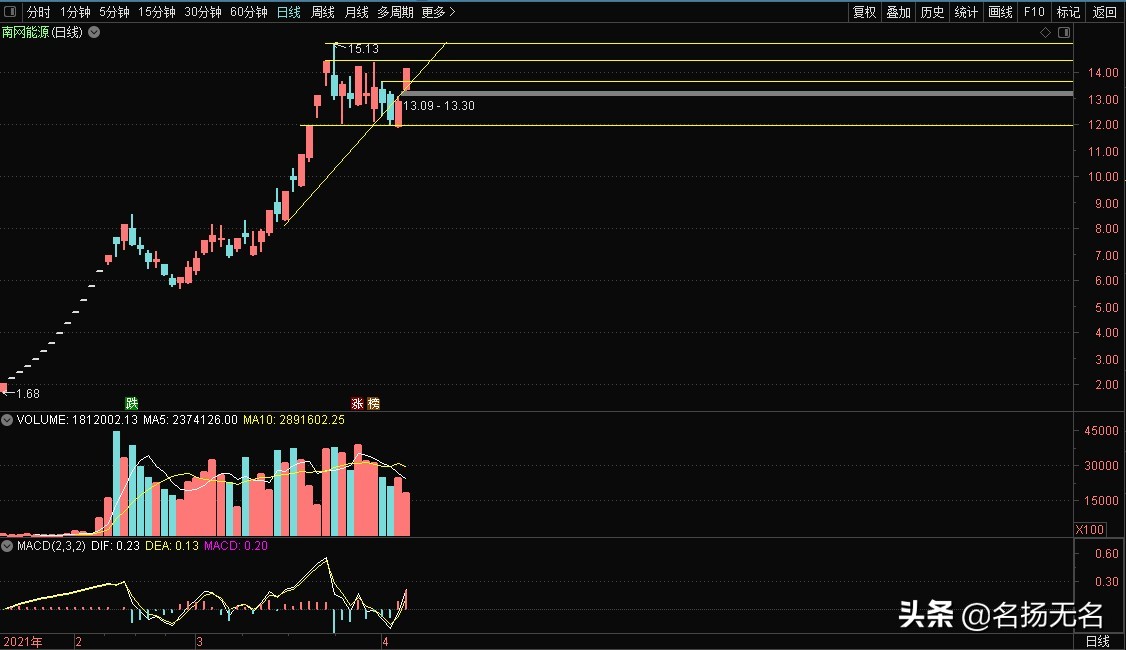多种题材的股票代码,各种股票代码