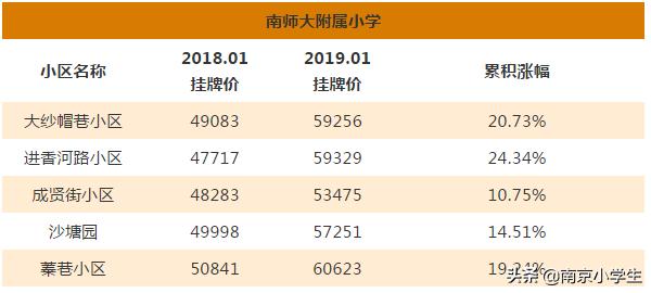 多校划片北京学区房跌了吗,最新南京各区小学学区划分