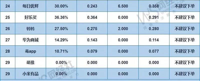 72h内回复、反馈率100%，苏宁服务什么水平：双十一建议下单