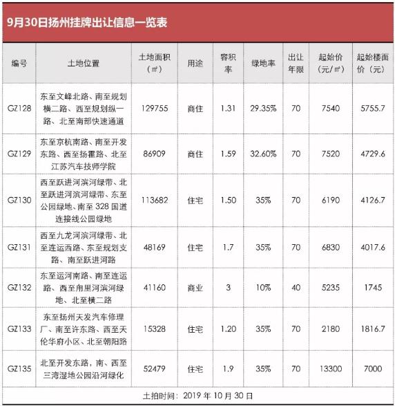 扬州gz312地块最新进展,扬州gz409地块楼面地价