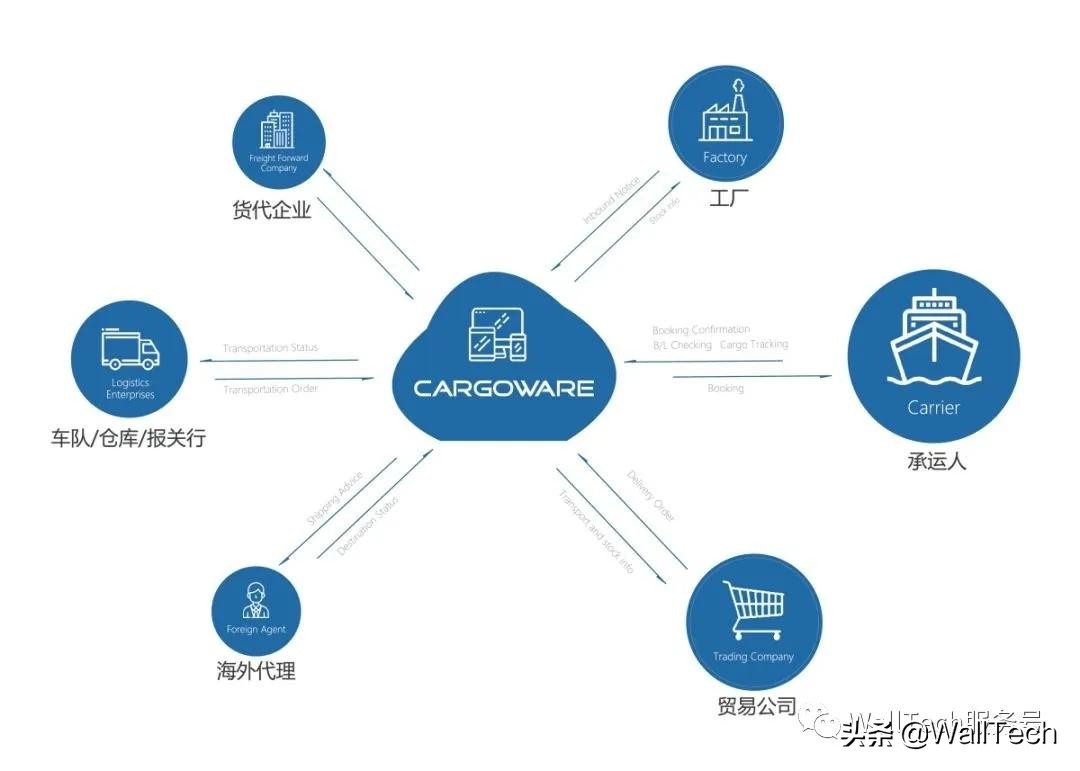 36氪暖冬计划丨WallTech牵头发起百家企业接力驰援中小微型货代