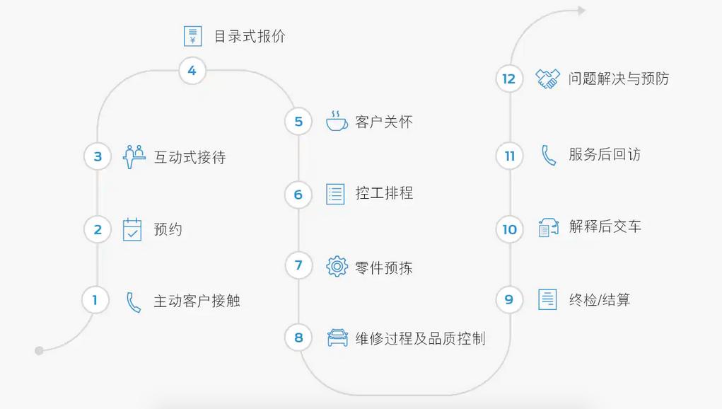 长安福特售后保养方便吗,长安福特去4s店维修流程