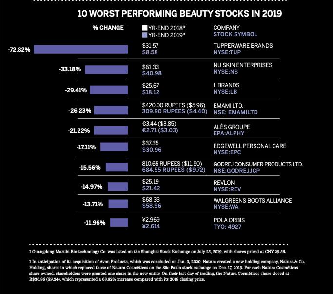 全球十大的美容行业排行榜,中国美妆美容行业发展阶段