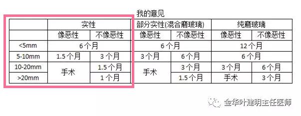 叶建明谈实性结节,叶建明肺实性良性结节会变癌症吗