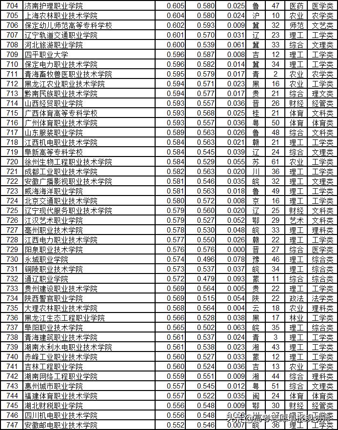 武书连2020高职高专升本率排行,武书连2017山东高职高专排行榜