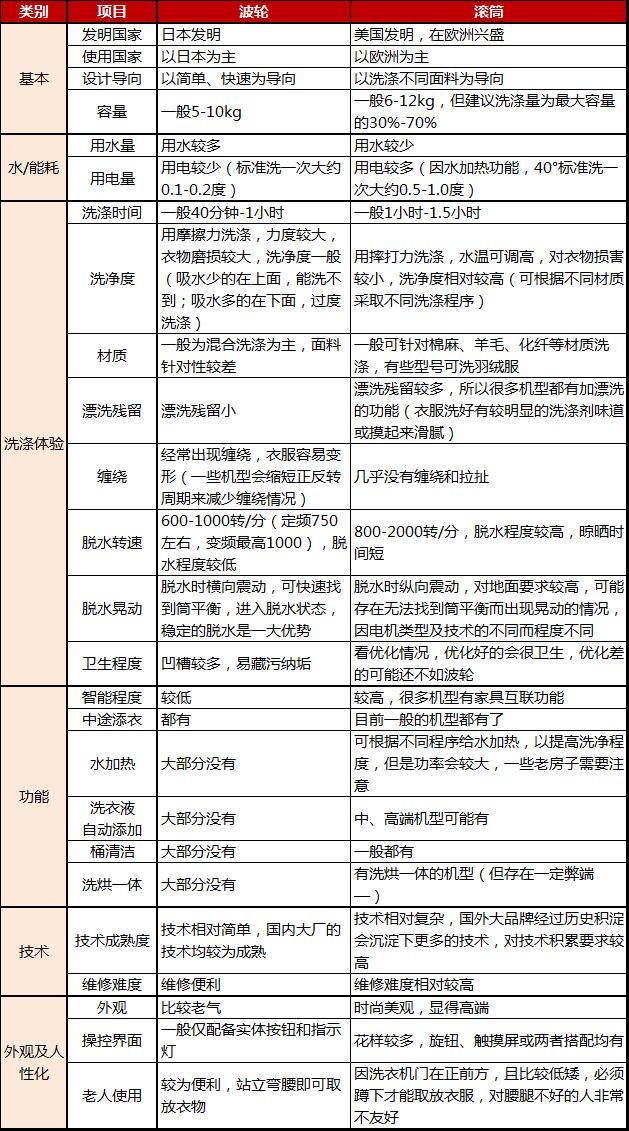 听说你要买洗衣机不知道怎么选，让我来告诉你