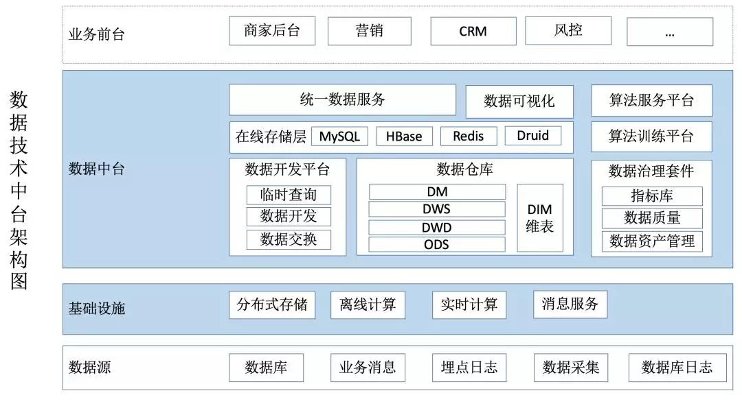 数据中台实践,有赞运营案例