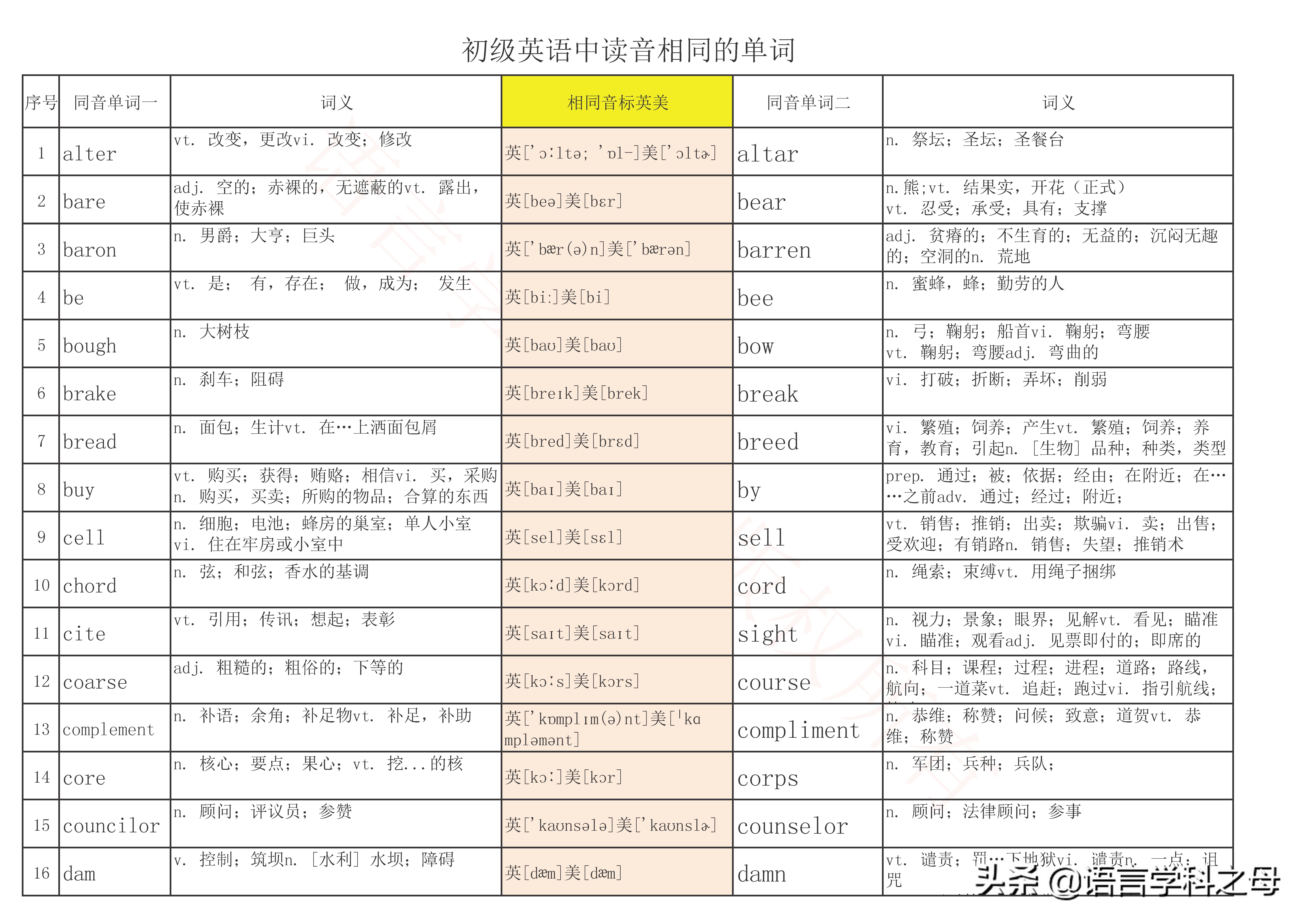 70种常用英语单词,10分钟学会65个常用的英语同音词