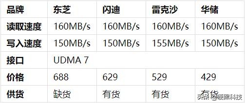 相机用什么cf卡最好,高速存储卡和相机专用cf卡