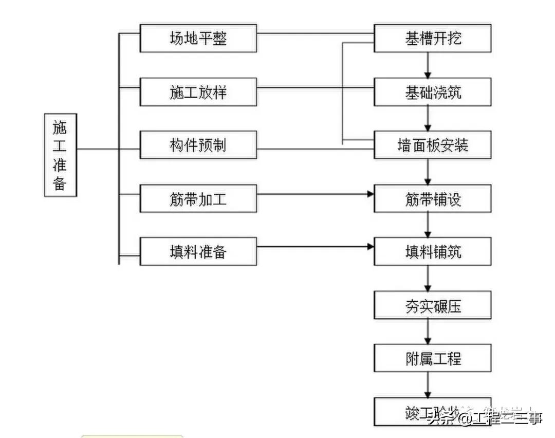 重力式挡土墙施工技术,公路挡土墙设计与施工技术细则