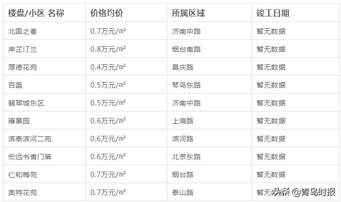 青岛最新各小区房价,青岛房价最新政策