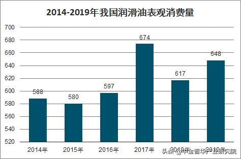 润滑油多少钱一升市场前景如何,车用润滑油市场前景
