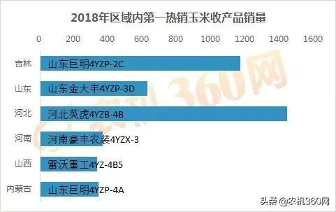 玉米销量排行榜,玉米收获机2021销量排行